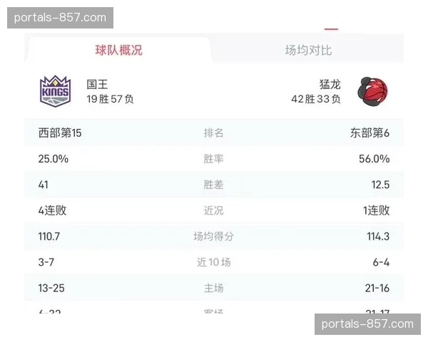 国王123-115击败猛龙客场取胜稳固排名 球队进攻端多点开花难以防范 国王123-115击败猛龙客场取胜稳固排名 球队进攻端多点开花难以防范